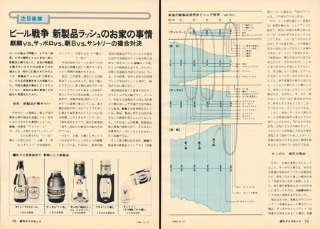 「週刊ダイヤモンド」1980年5月17日号