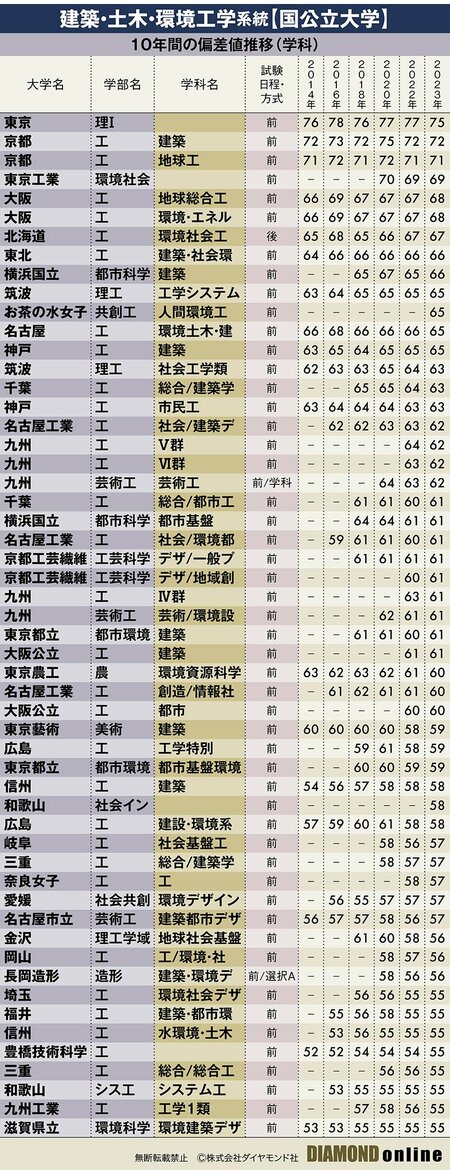 図_建築・土木・環境工学系統【国公立大学】