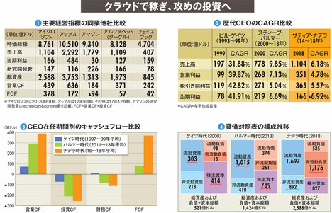 【マイクロソフト】クラウド移行でFCFが最強に、経営“更新”が大成功