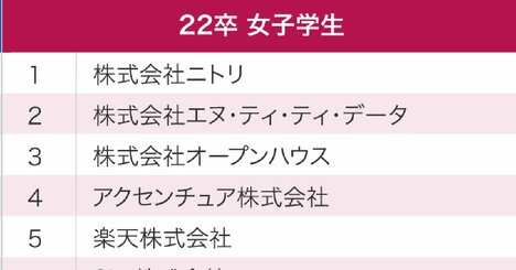 女子学生が選ぶ、就職注目企業ランキング2021！2位エヌ・ティ・ティ・データ、1位は？