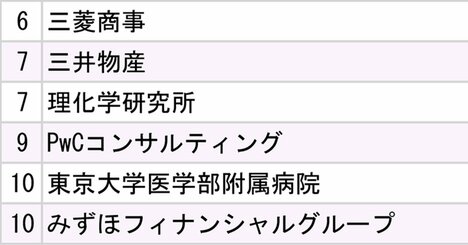 東京大学「就職先企業・団体」ランキング2025【全20位・完全版】