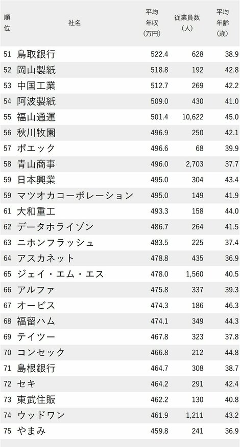 図_年収が高い会社ランキング2024【中国＆四国地方】_51-75位