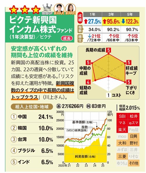 ピクテ新興国インカム株式ファンド(1年決算型)