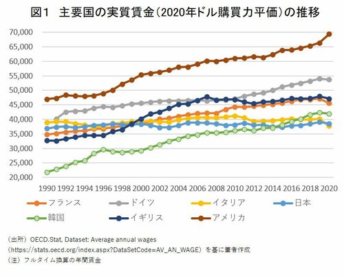 図1・主要国の実質賃金（2020年ドル購買力平価）の推移