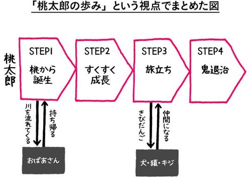 頭がよくなるシンプルトレーニング「桃太郎のあらすじ」を図で説明してください