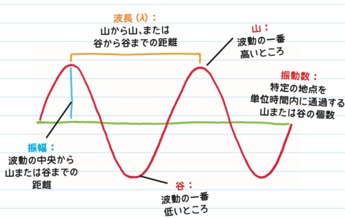 波動を説明した図解『アメリカの中学生が学んでいる 14歳からの化学』より抜粋