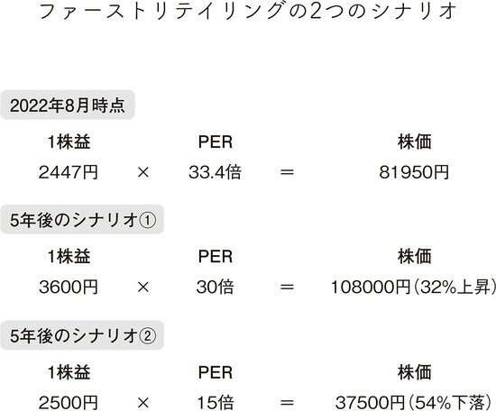 1株益とPERで株価のシナリオを考える（1）　ファーストリテイリングのケース