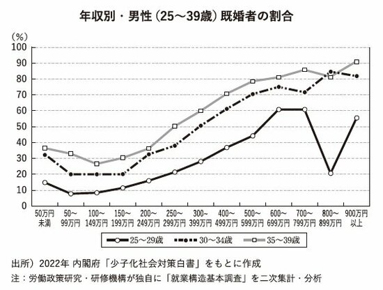 図表1：年収別・男性（25～39歳）既婚者の割合