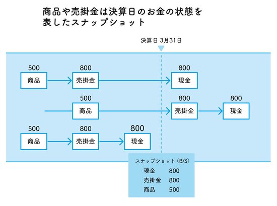 先生、貸借対照表は決算日のお金の状態を写したスナップショットってどういう意味ですか？