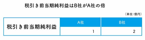 【会計の実践編】A社とB社では、どちらが儲かっているか？ 総資産を考えなくては、本当の収益力は分からない