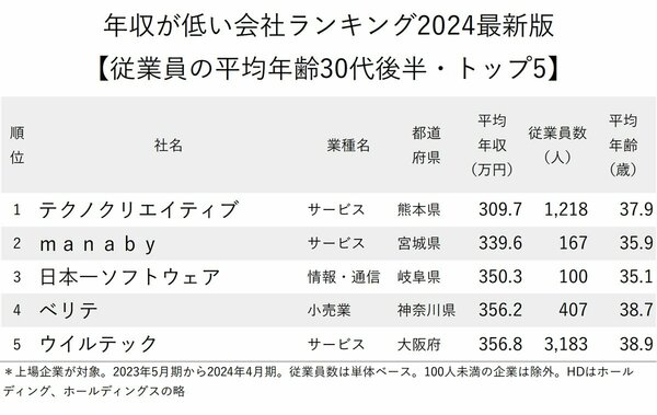 図表：年収が低い会社ランキング2024最新版【従業員の平均年齢30代後半・トップ5】