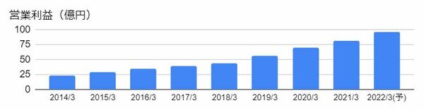 メニコン（7780）の営業利益の推移