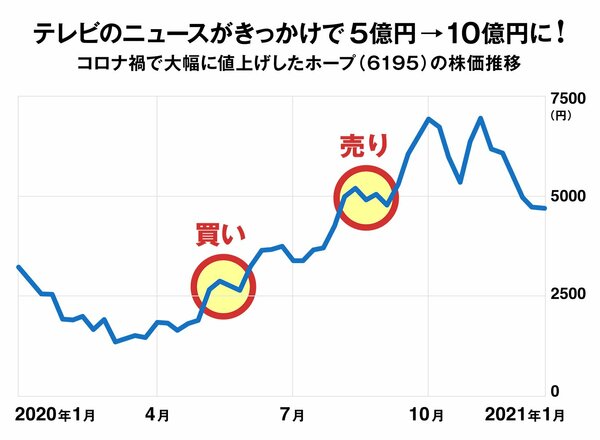 株価のチャート