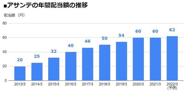 アサンテ 6073 増配 を発表して 配当利回り3 41 にアップ 年間配当 額は1年間で3 3 増加 2022年3月期は前期比2円増の 1株あたり62円 に 配当 増配 減配 最新ニュース ザイ オンライン