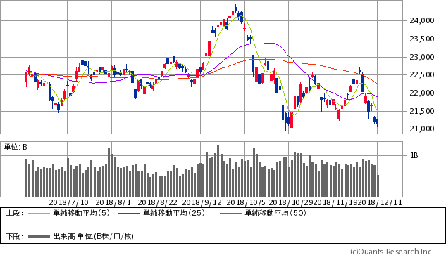 日経平均株価チャート/日足・6カ月