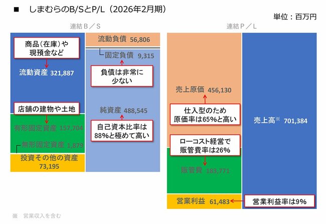 図表：しまむらのB/SとP/L（2026年2月期）