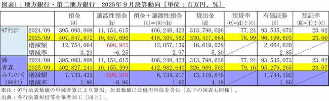 図表1：地方銀行・第二地方銀行2025年9月決算動向