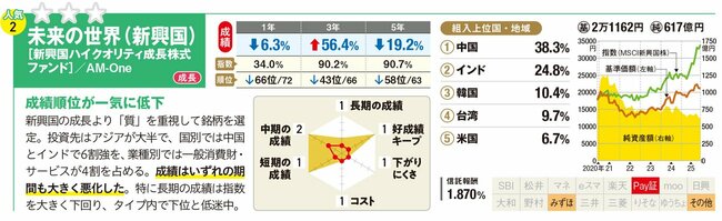 未来の世界（新興国）［新興国ハイクオリティ成長株式ファンド］