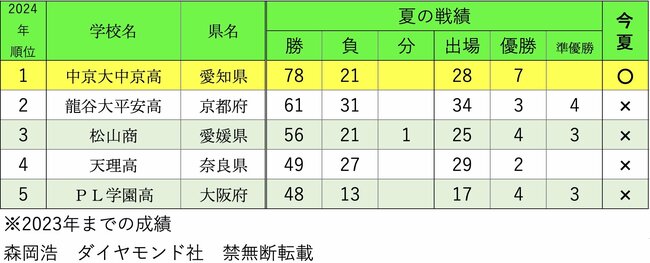 夏の甲子園・勝利数ランキング2024！5位PL、3位松山商、1位は？