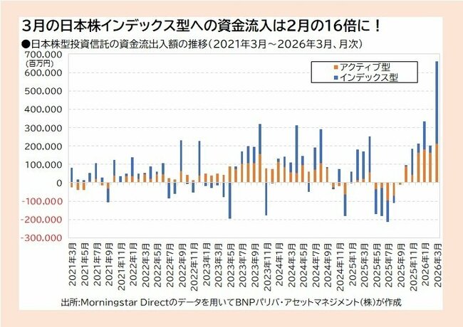 ●日本株型投資信託の資金流出入額の推移（2021年3月～2026年3月、月次）