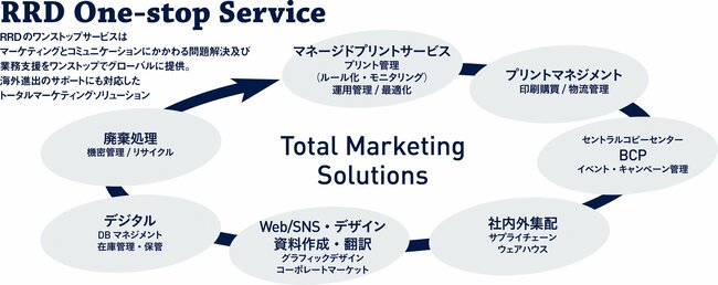 トータルマーケティングソリューションを展開するグローバル企業が、世界進出を支援する