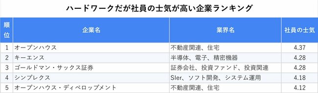 図表：ハードワークだが士気が高い企業ランキング上位5社