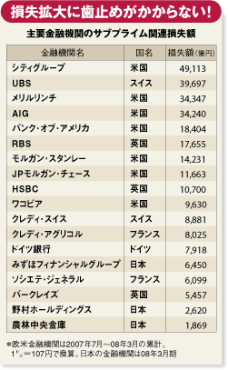 損失拡大に歯止めがかからない! 主要金融機関のサブプライム関連損失額