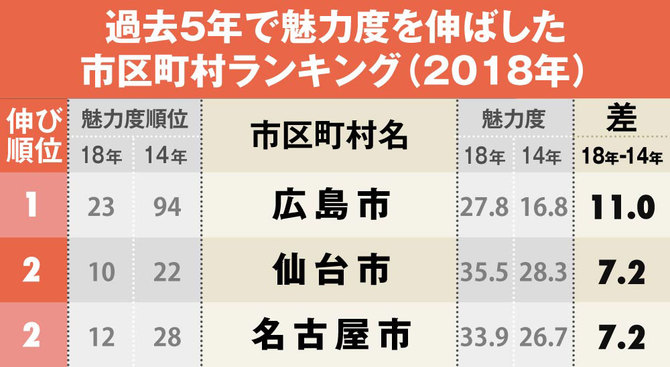 市区町村魅力度 上昇 ランキング 2位名古屋市 仙台市 1位は 日本全国ご当地ランキング ダイヤモンド オンライン