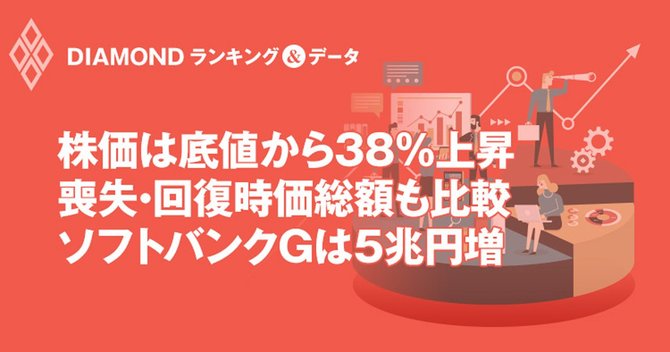株価は底値から38％上昇！喪失・回復時価総額も比較、ソフトバンクGは5兆円増