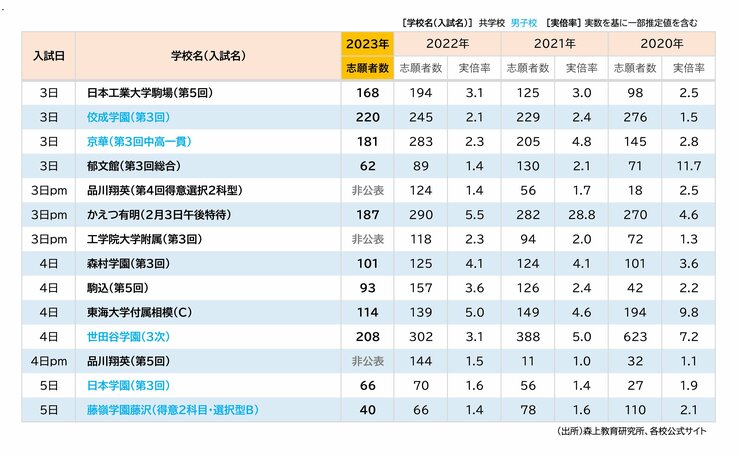 東京・神奈川「中学受験」人気校の最新状況【2023年男子受験生編】