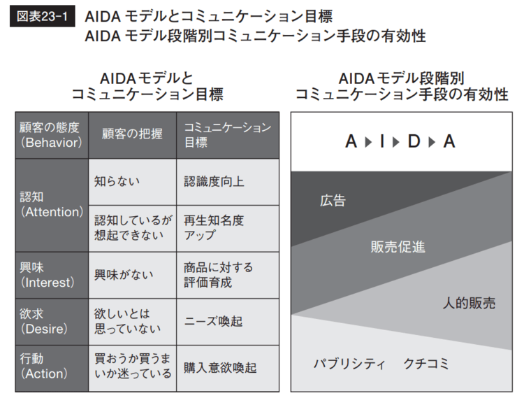 AIDAを解説する図