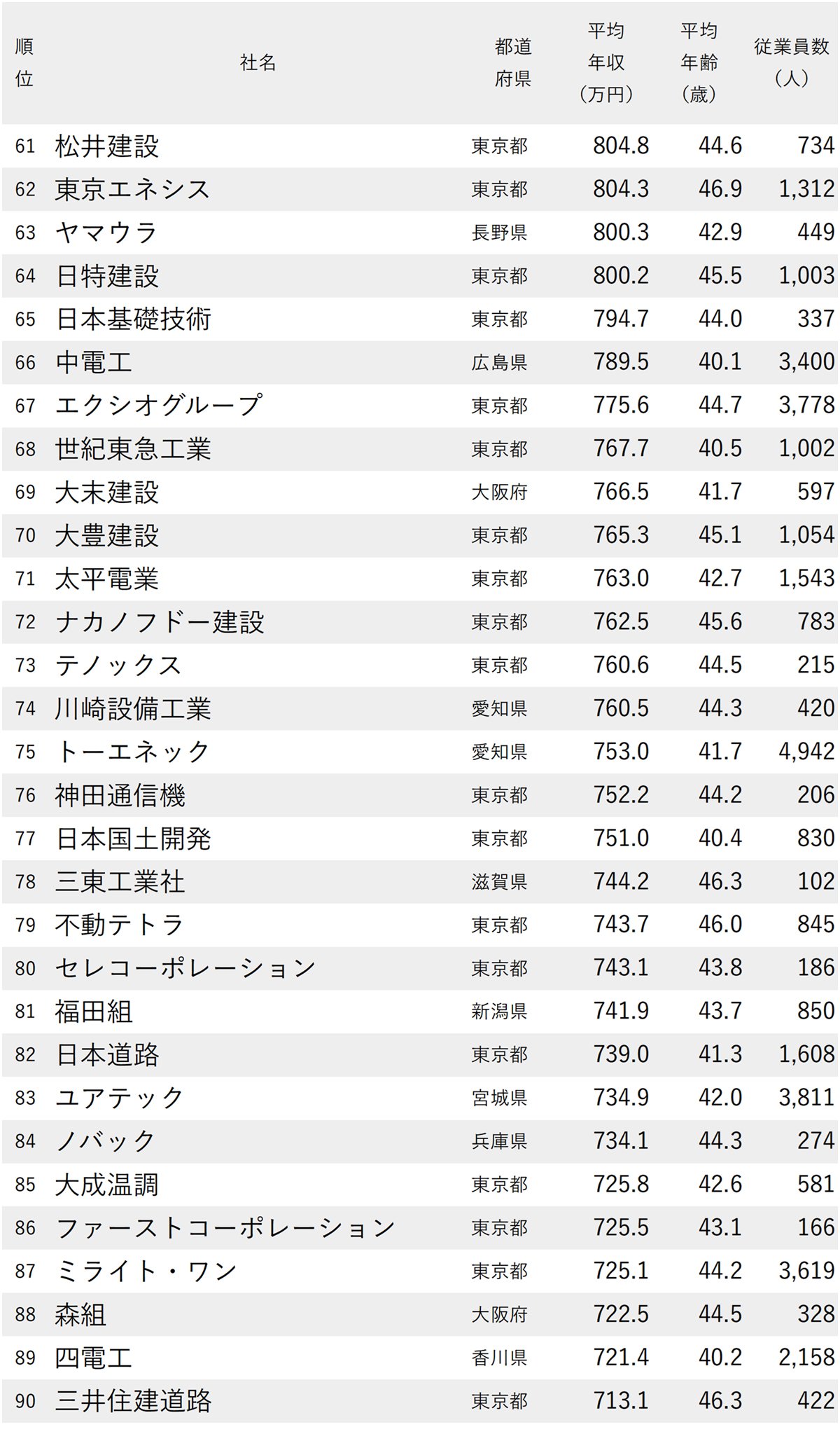図表：年収が高い建設会社ランキング2025【147社完全版】61～90位
