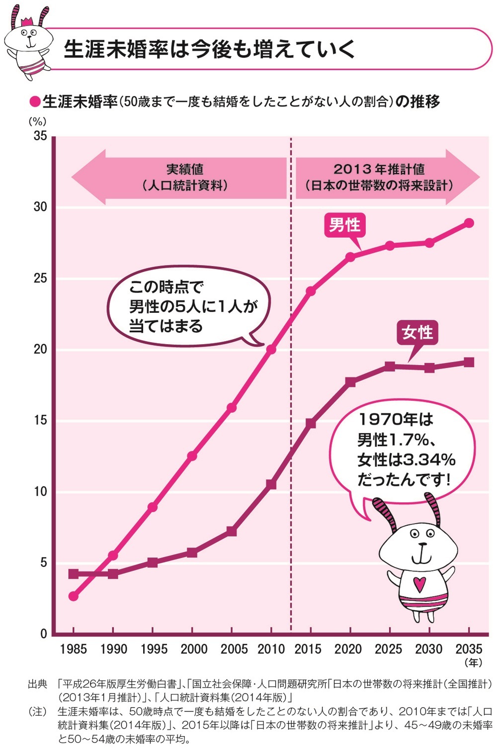 2035年には男性の3人に1人が結婚しない!人口減少とお金の話