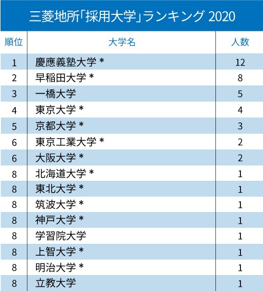 三井不動産と三菱地所、不動産2社の「採用大学」ランキング2020!【全10位・完全版】