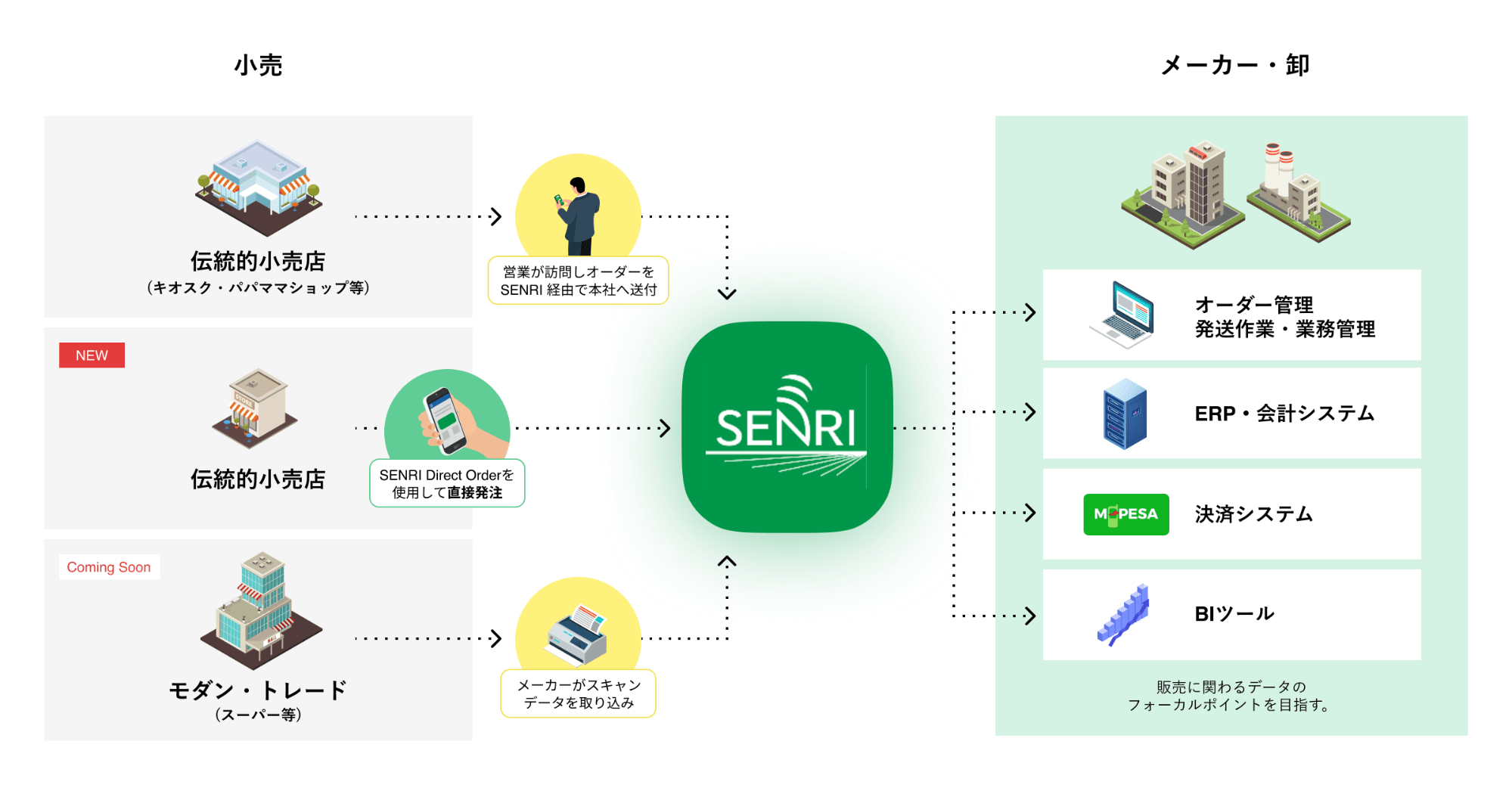 SENRIのサービス概要図