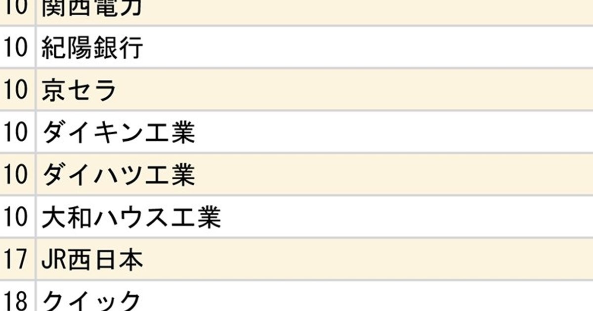 関関同立＋近畿大「就職先企業・団体」ランキング2024【全20位・完全版】