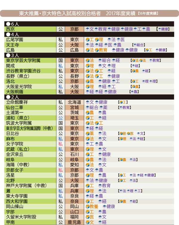 2年目の東大推薦・京大特色と国立大学入試改革の現状