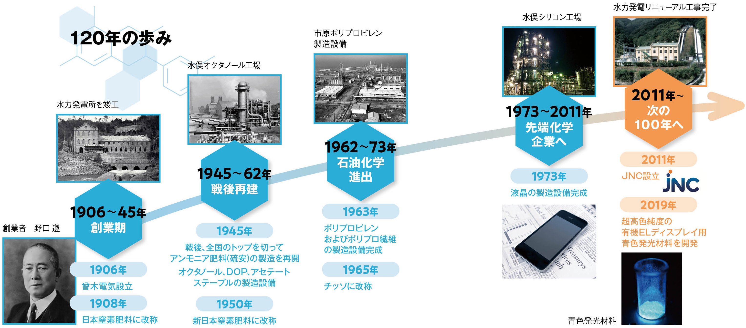 120年の技術革新を礎に、挑戦を続ける化学メーカー