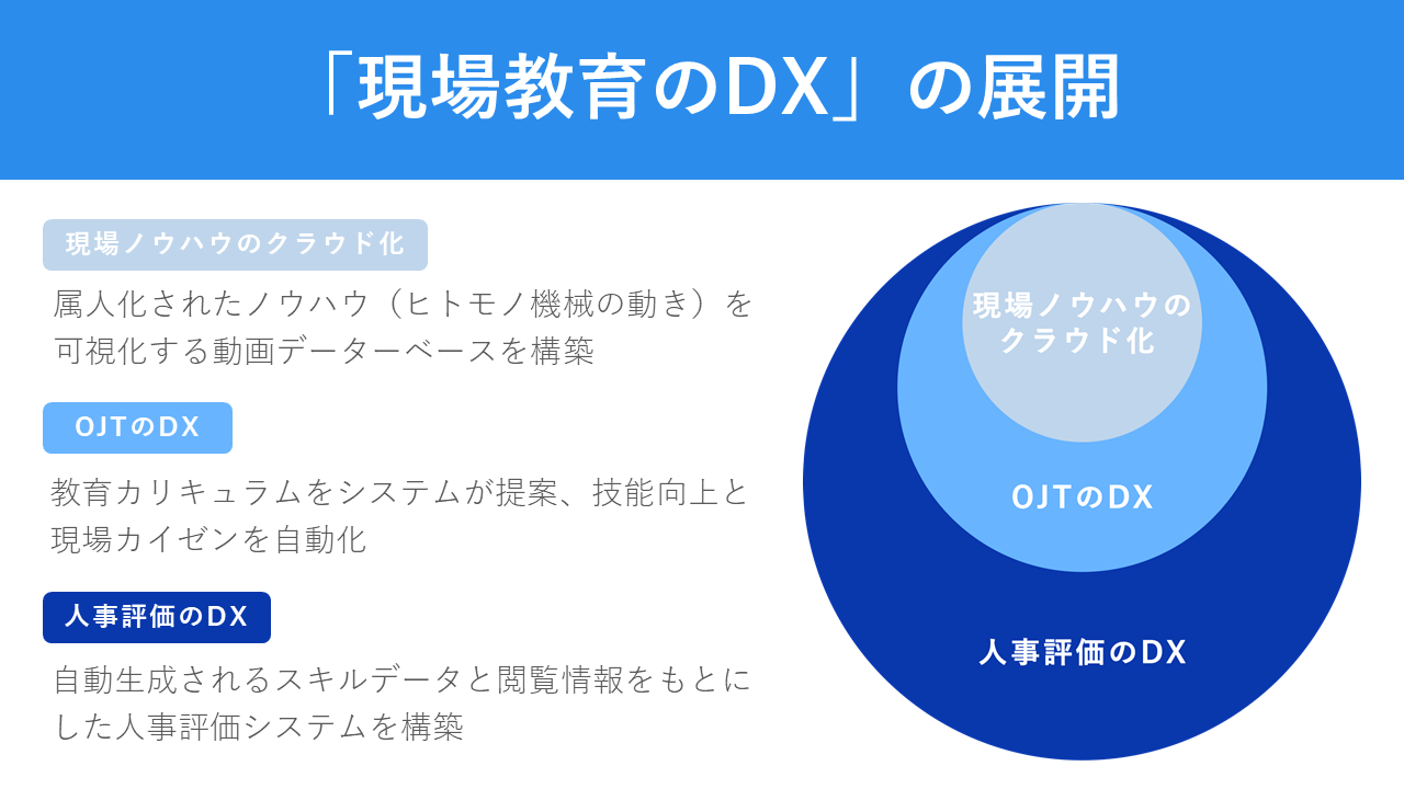 ピナクルズが考える現場教育のDX