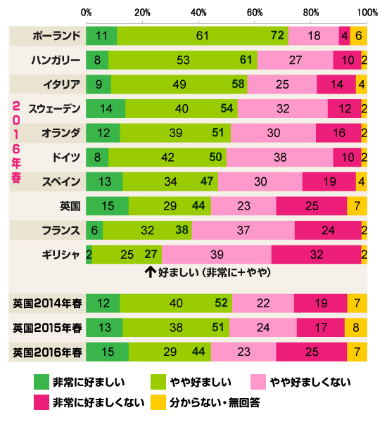 英国以外にeu離脱しそうな国をデータであぶり出す 本川裕の社会実情データ エッセイ ダイヤモンド オンライン