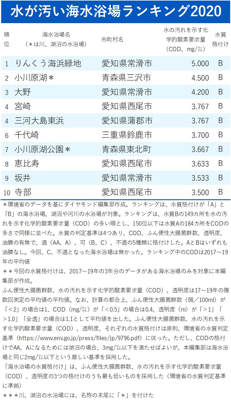 水が汚い海水浴場ラインキング