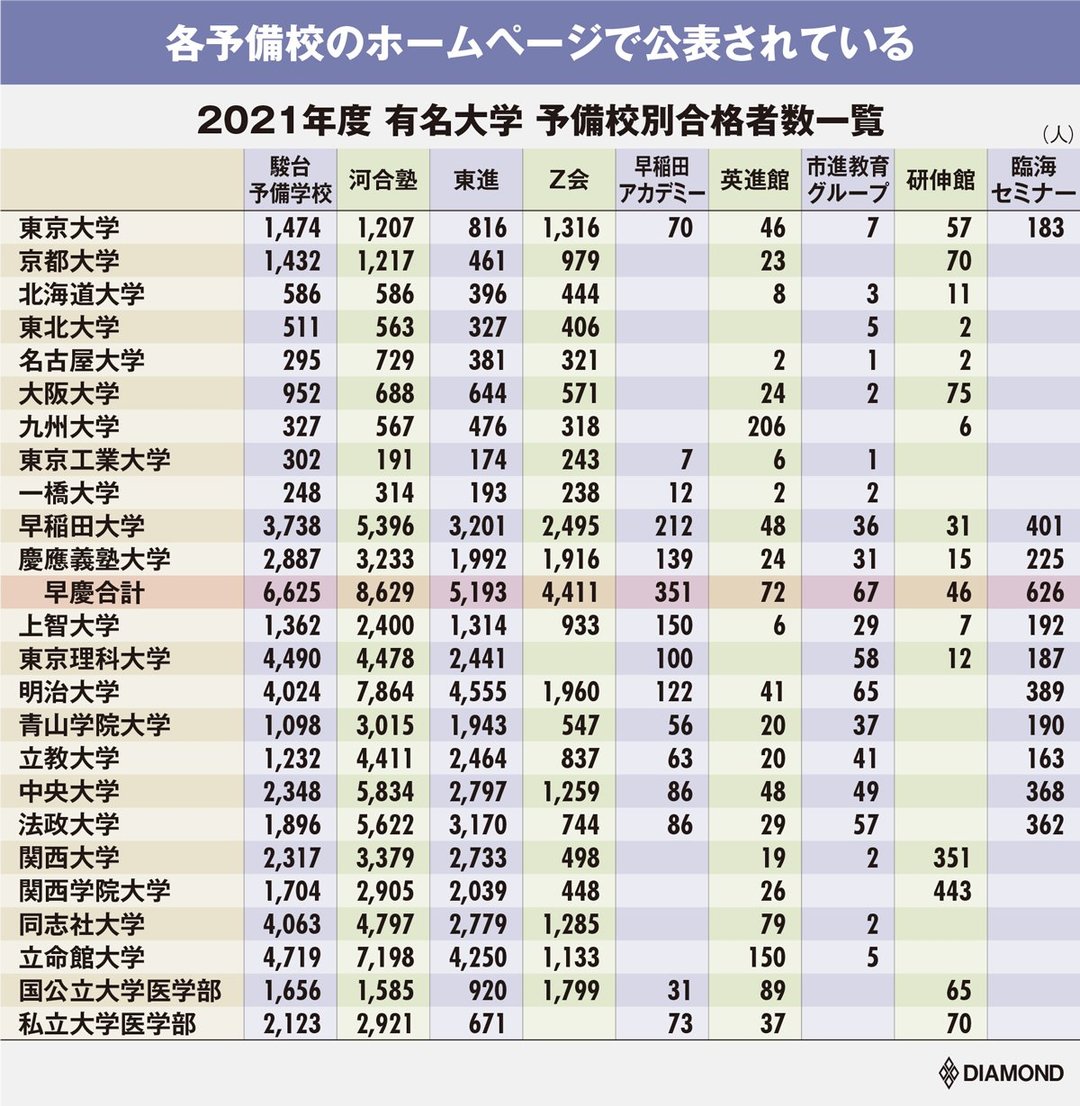 難関大合格に本当に役立つ塾 予備校ランキング 大学生280人が選出 東大 京大 早慶 わが子にピッタリ 塾 予備校 家庭教師 オンライン教材選び ダイヤモンド オンライン