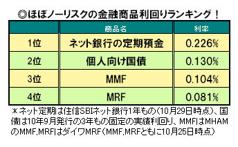 ほぼノーリスクの金融商品の利回りを比較してみた!