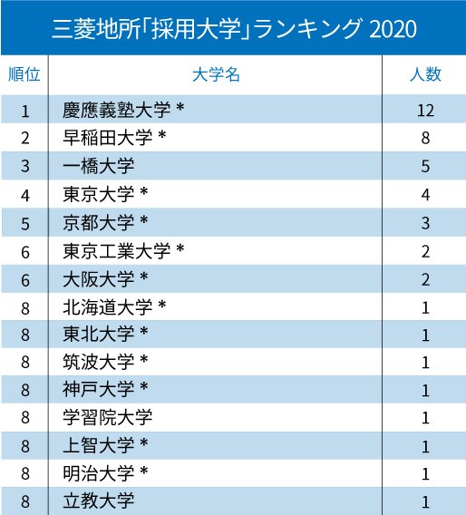 三井不動産と三菱地所 不動産2社の 採用大学 ランキング 全10位 完全版 就活最前線 ダイヤモンド オンライン