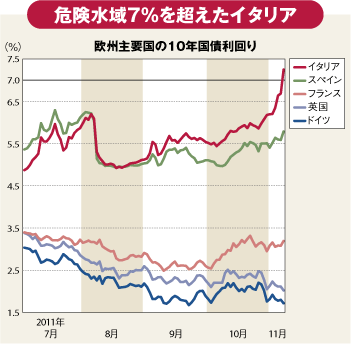欧州財政危機がイタリアに飛び火<br />破局回避に残された時間は短い