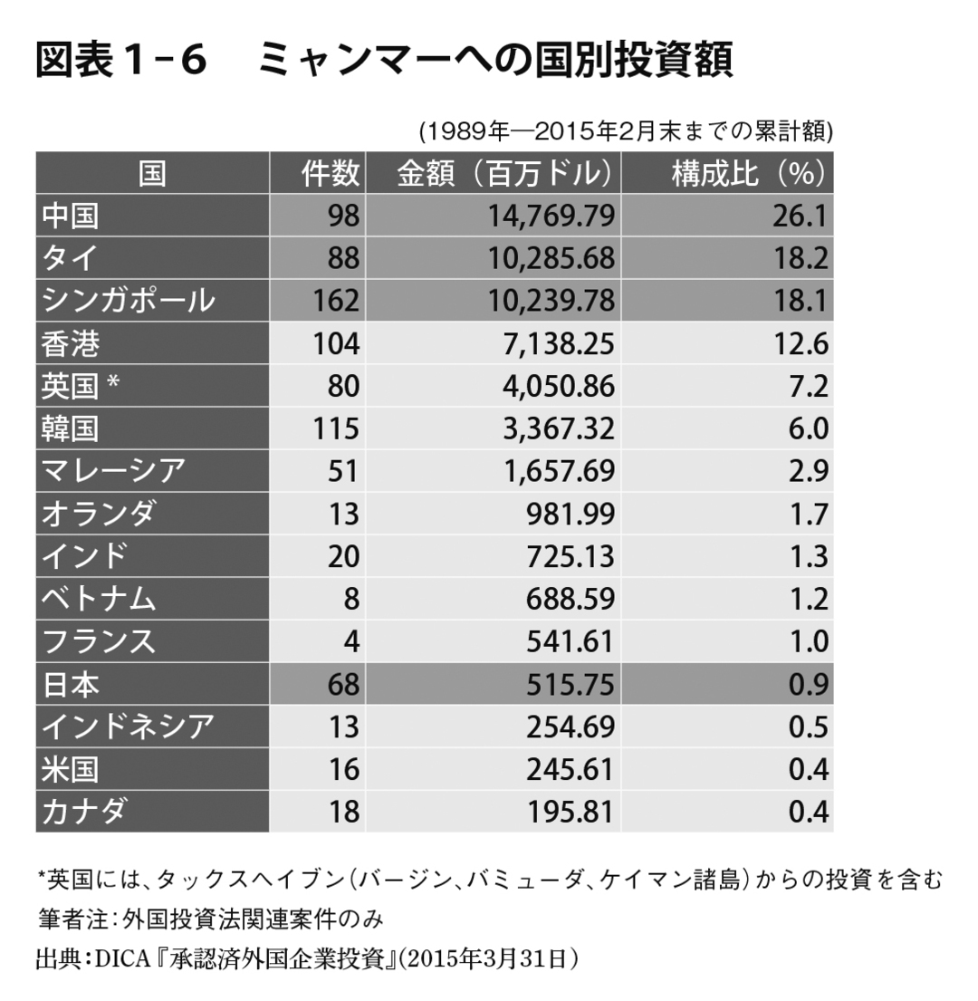 ミャンマー進出を加速する日本企業 今後さらなる増加が見込まれる業種は 実践ミャンマー進出戦略立案マニュアル ダイヤモンド オンライン