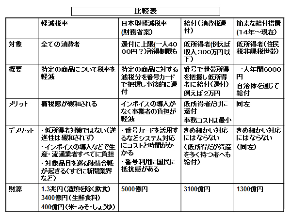 公私混同して軽減税率にこだわる新聞は、財政再建を語る資格なし