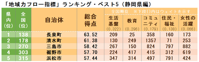 本当に魅力ある市区町村ランキング ベスト5 中部編 ｄｏｌ特別レポート ダイヤモンド オンライン