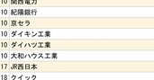 関関同立＋近畿大「就職先企業・団体」ランキング2024【全20位・完全版】