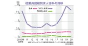 格差が表面化、新卒採用は本当に「売り手」市場なのか？